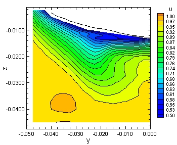 Graphic showing nominal wake U contours and VW vectors for Fr = 0.28.