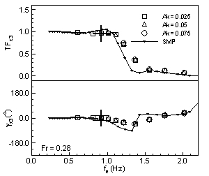 Heave transfer functions and phase and uncertainty error bars for Fr = 0.28 and a range of encounter frequencies and wave steepnesses.