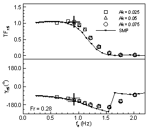 Pitch transfer functions and phase and uncertainty error bars for Fr = 0.28 and a range of encounter frequencies and wave steepnesses.