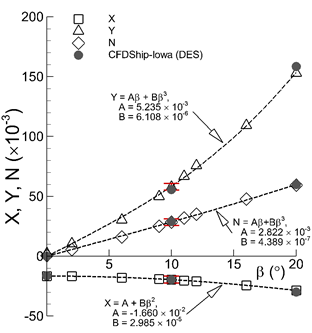 Image showing experimental surge X and sway Y forces and yaw moment N coefficients at various drift angles and comparisons with the CFDShip-Iowa simulations.