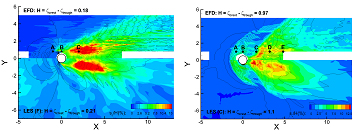 Graphics showing the contours of the RMS fluctuation of the free surface elevation for the sub-critical and critical Re conditions and their comparisons between the experiment (EFD) and the LES simulations.