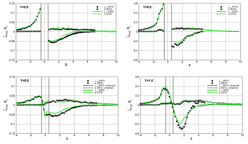 Graphs showing the streamwise profiles of the free surface mean elevation zAVG and RMS fluctuation sz along the cuts Y = 0 and Y = 0.8 D for the sub-critical and critical Re conditions and the comparisons between the experiment (EFD) and the LES simulations