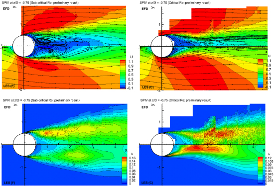 Graphics showing the mean streamwise velocity U contours and the cross plane VW streamlines and the turbulent kinetic energy k contours at z = -0.75 D and the comparisons between the experiment (EFD) and the LES.