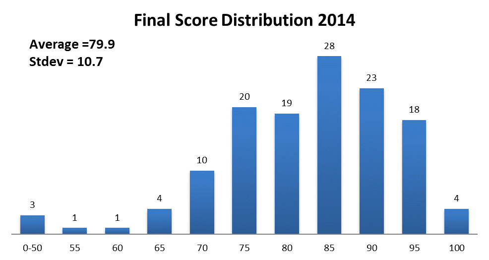 Final score distribution