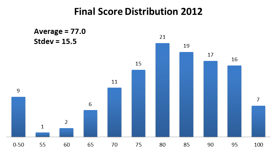 Final score distribution