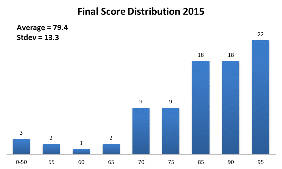 Final score distribution 2015