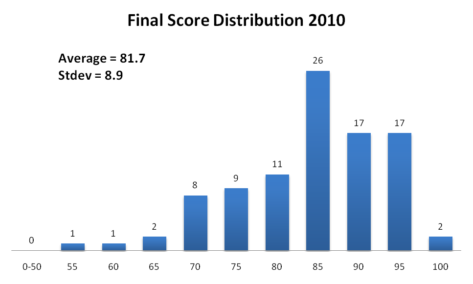 Final score distribution