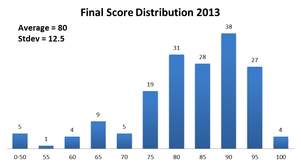 Final score distribution